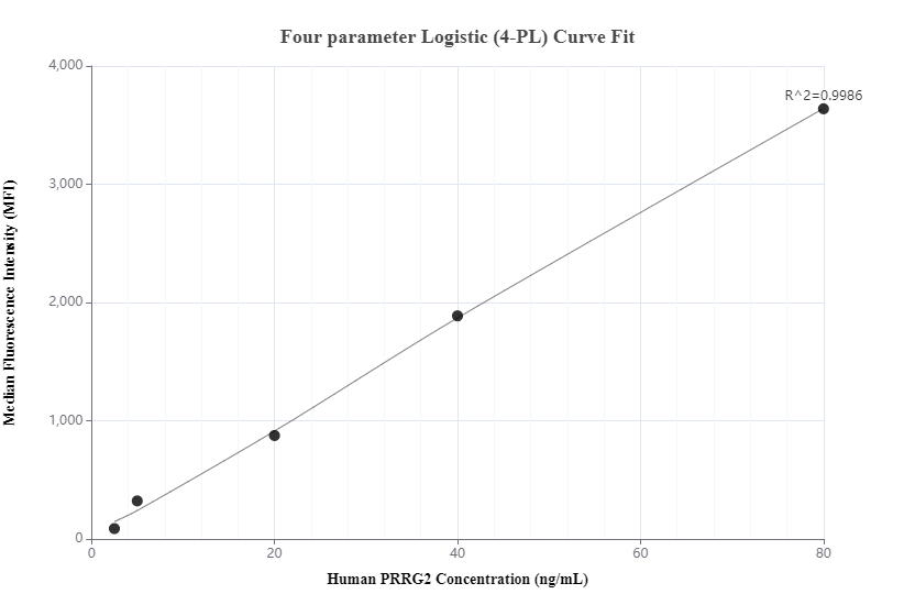 Cytometric bead array standard curve of MP00180-2